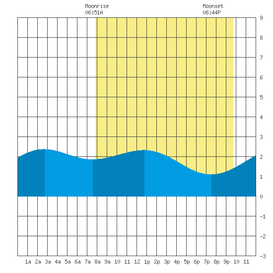 Cape Chlanak tide chart for Tuesday, April 14, 2026