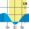 Cape Chlanak tide chart for Sunday, April 19, 2026