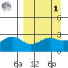 Cape Chlanak tide chart for Wednesday, April 1, 2026