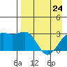 Cape Chlanak tide chart for Friday, April 24, 2026