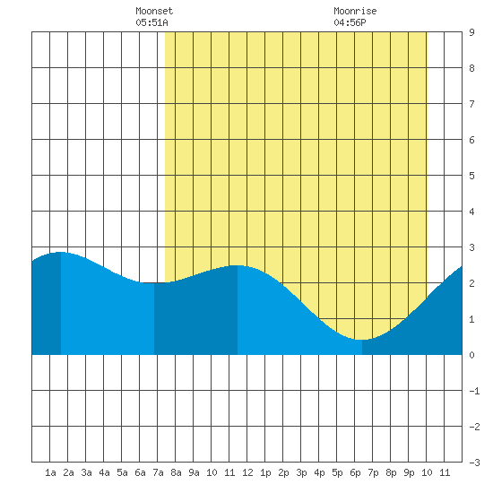 Cape Chlanak tide chart for Sunday, April 26, 2026