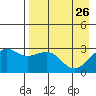 Cape Chlanak tide chart for Sunday, April 26, 2026