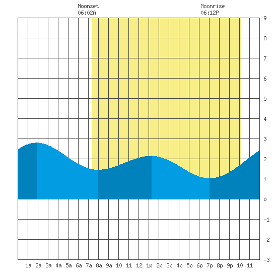 Cape Chlanak tide chart for Monday, April 27, 2026