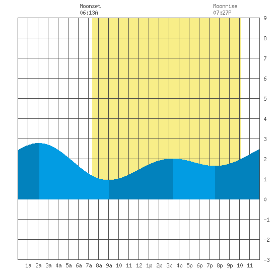 Cape Chlanak tide chart for Tuesday, April 28, 2026