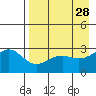 Cape Chlanak tide chart for Tuesday, April 28, 2026