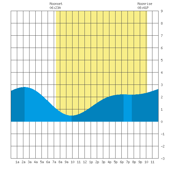 Cape Chlanak tide chart for Wednesday, April 29, 2026