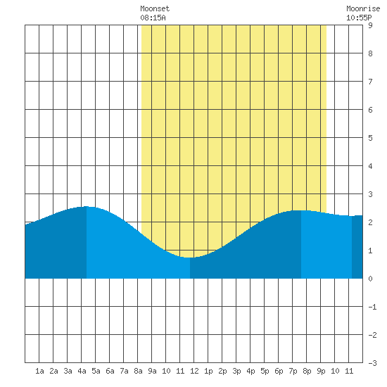 Cape Chlanak tide chart for Thursday, April 2, 2026
