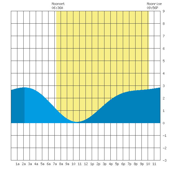 Cape Chlanak tide chart for Thursday, April 30, 2026