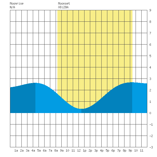 Cape Chlanak tide chart for Friday, April 3, 2026