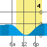 Cape Chlanak tide chart for Saturday, April 4, 2026