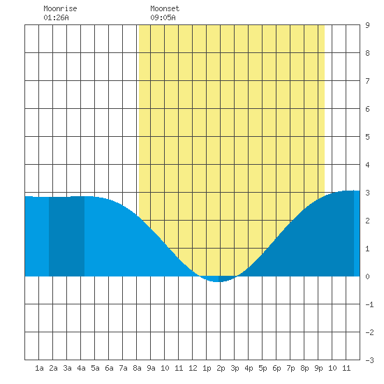 Cape Chlanak tide chart for Sunday, April 5, 2026
