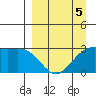 Cape Chlanak tide chart for Sunday, April 5, 2026