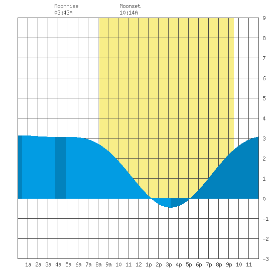 Cape Chlanak tide chart for Tuesday, April 7, 2026