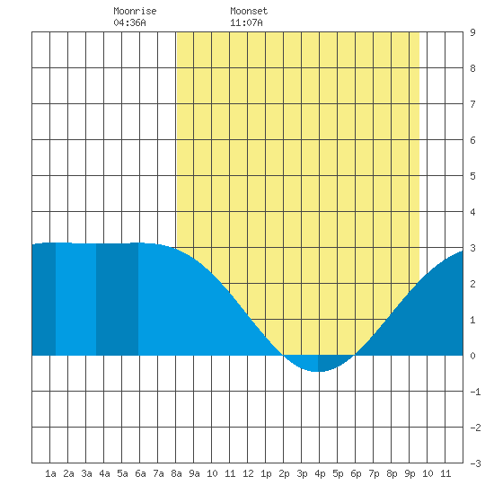 Cape Chlanak tide chart for Wednesday, April 8, 2026