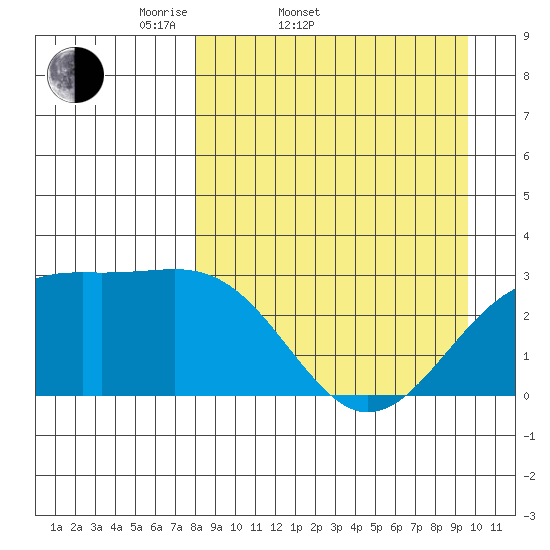 Cape Chlanak tide chart for Thursday, April 9, 2026