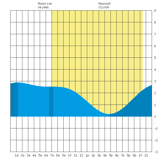 Cape Chlanak tide chart for Sunday, May 10, 2026