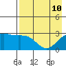 Cape Chlanak tide chart for Sunday, May 10, 2026