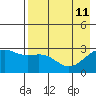 Cape Chlanak tide chart for Monday, May 11, 2026