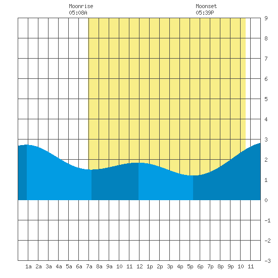 Cape Chlanak tide chart for Tuesday, May 12, 2026
