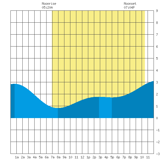 Cape Chlanak tide chart for Wednesday, May 13, 2026