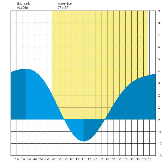 Cape Chlanak tide chart for Monday, May 18, 2026