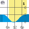 Cape Chlanak tide chart for Friday, May 1, 2026