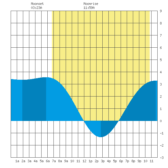 Cape Chlanak tide chart for Thursday, May 21, 2026