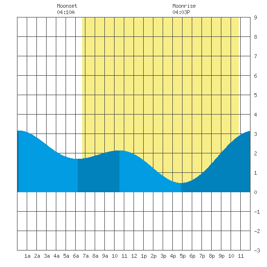Cape Chlanak tide chart for Sunday, May 24, 2026