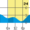 Cape Chlanak tide chart for Sunday, May 24, 2026