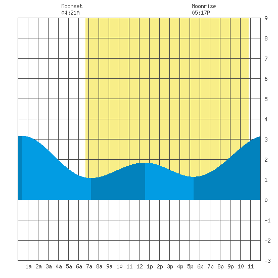 Cape Chlanak tide chart for Monday, May 25, 2026