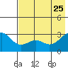 Cape Chlanak tide chart for Monday, May 25, 2026