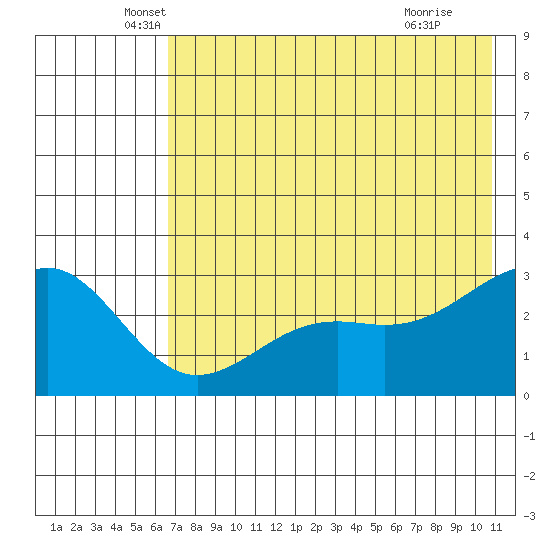 Cape Chlanak tide chart for Tuesday, May 26, 2026