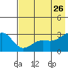 Cape Chlanak tide chart for Tuesday, May 26, 2026