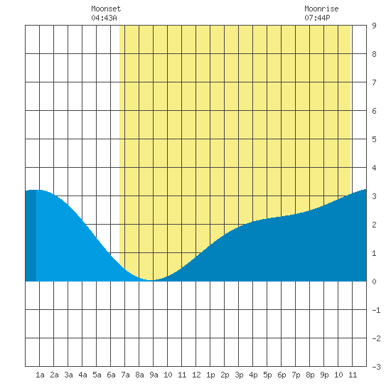 Cape Chlanak tide chart for Wednesday, May 27, 2026