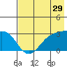 Cape Chlanak tide chart for Friday, May 29, 2026
