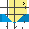 Cape Chlanak tide chart for Saturday, May 2, 2026