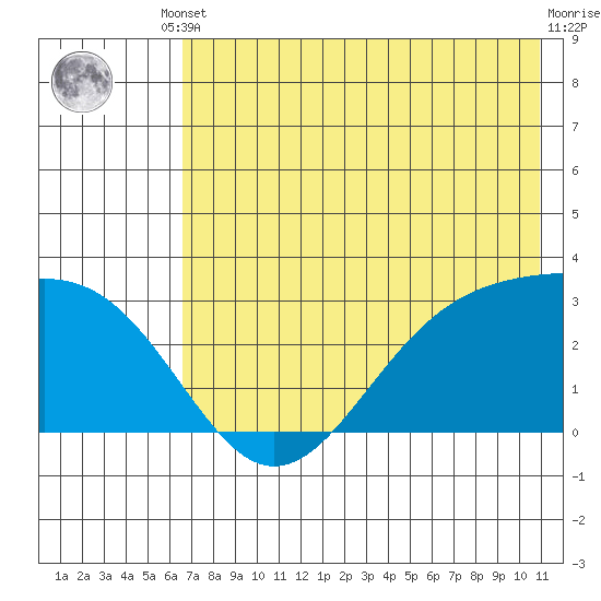 Cape Chlanak tide chart for Saturday, May 30, 2026