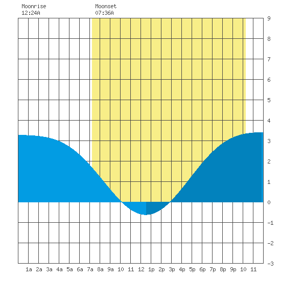 Cape Chlanak tide chart for Sunday, May 3, 2026
