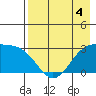 Cape Chlanak tide chart for Monday, May 4, 2026