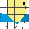 Cape Chlanak tide chart for Tuesday, May 5, 2026