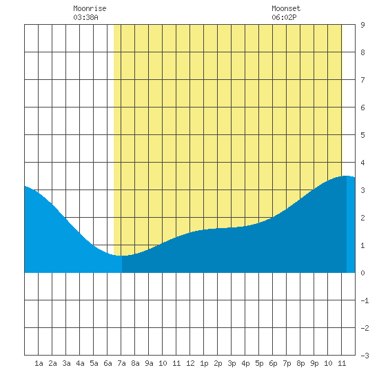 Cape Chlanak tide chart for Wednesday, June 10, 2026