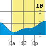 Cape Chlanak tide chart for Wednesday, June 10, 2026