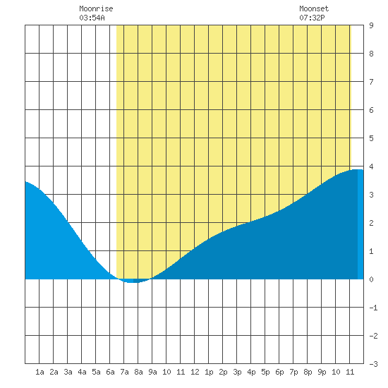 Cape Chlanak tide chart for Thursday, June 11, 2026