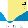 Cape Chlanak tide chart for Friday, June 12, 2026