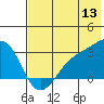 Cape Chlanak tide chart for Saturday, June 13, 2026