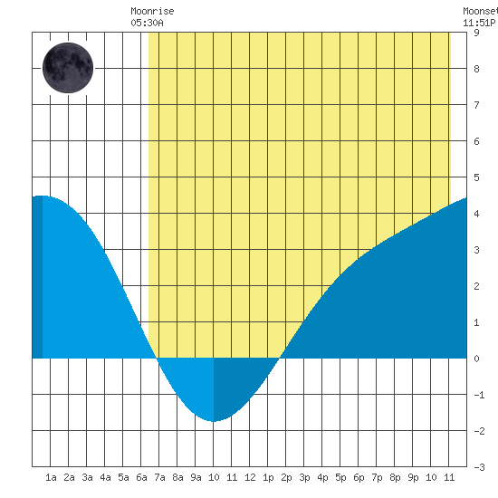 Cape Chlanak tide chart for Sunday, June 14, 2026