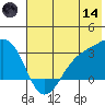 Cape Chlanak tide chart for Sunday, June 14, 2026
