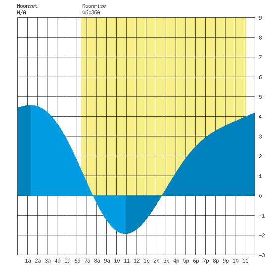 Cape Chlanak tide chart for Monday, June 15, 2026