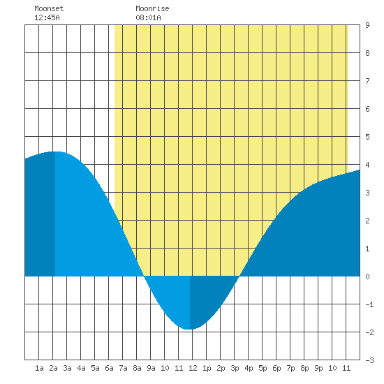 Cape Chlanak tide chart for Tuesday, June 16, 2026
