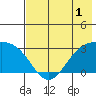 Cape Chlanak tide chart for Monday, June 1, 2026